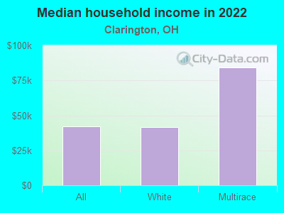 Median household income in 2022