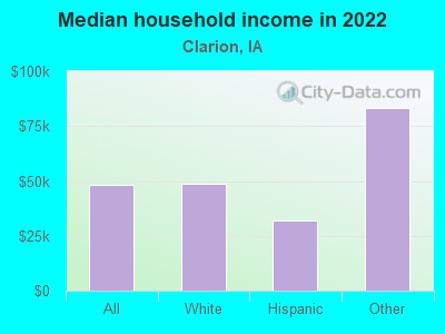 Median household income in 2022