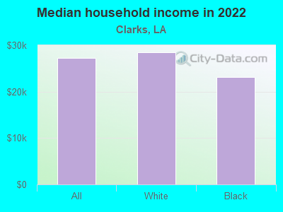 Median household income in 2022