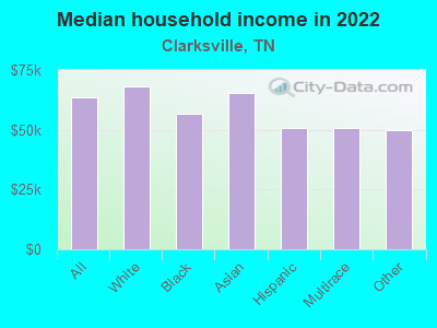 Median household income in 2022