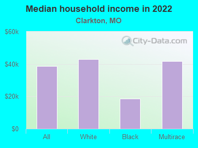 Median household income in 2022