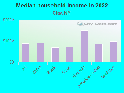 Median household income in 2022