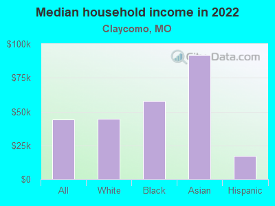 Median household income in 2022