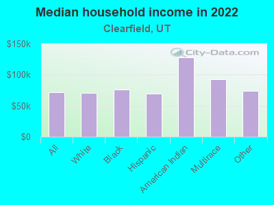 Median household income in 2022