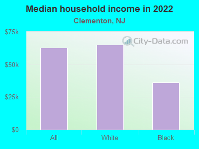 Median household income in 2022