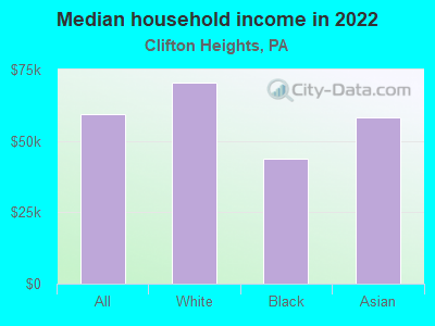 Median household income in 2022