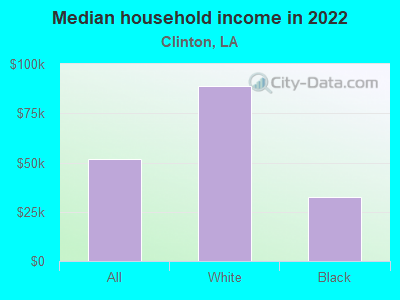 Median household income in 2022