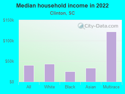 Median household income in 2022