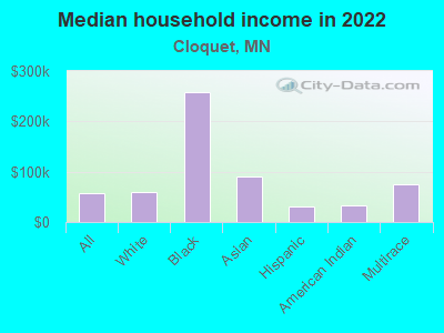 Median household income in 2022