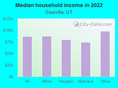 Median household income in 2022