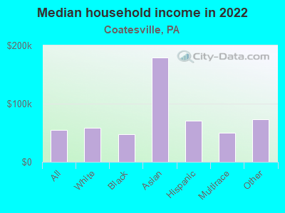 Median household income in 2022