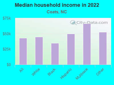 Median household income in 2022