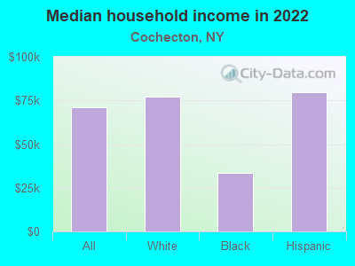 Median household income in 2022