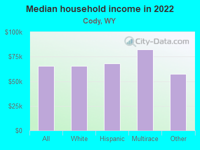 Median household income in 2022