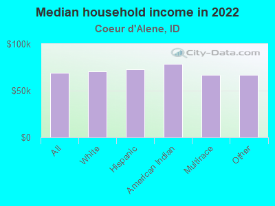 Median household income in 2022