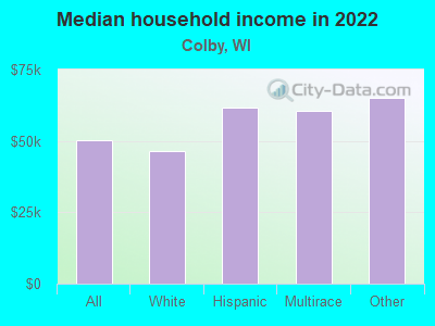 Median household income in 2022