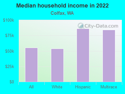 Median household income in 2022