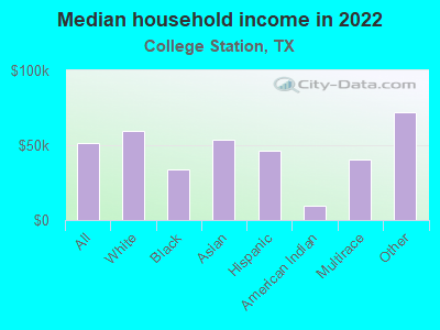 Median household income in 2022