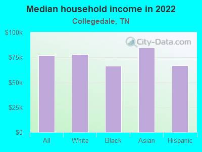 Median household income in 2022