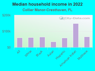 Median household income in 2022