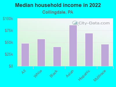 Median household income in 2022