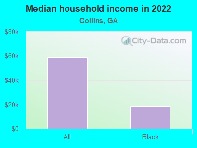 Median household income in 2022