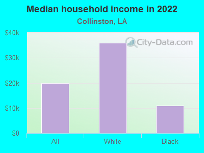 Median household income in 2022