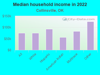 Median household income in 2022