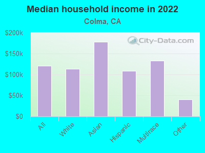 Median household income in 2022