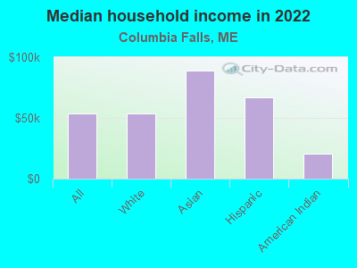 Median household income in 2022