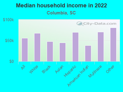 Median household income in 2022