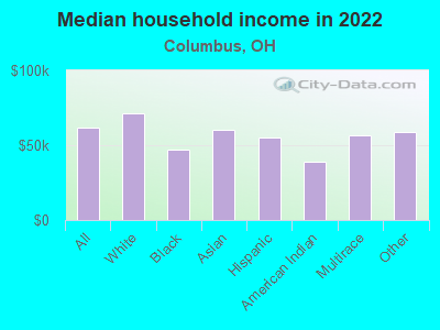 Median household income in 2022