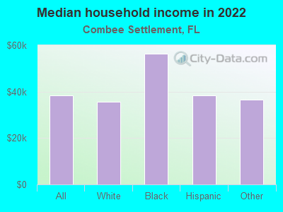 Median household income in 2022