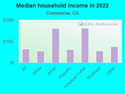 Median household income in 2022