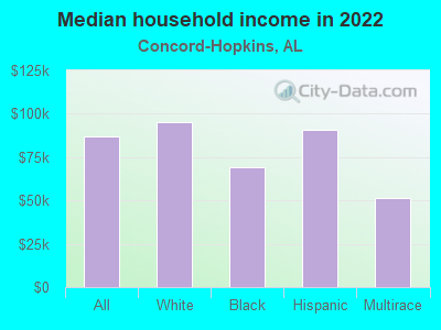 Median household income in 2022