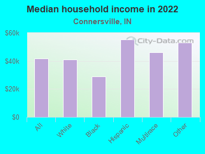 Median household income in 2022