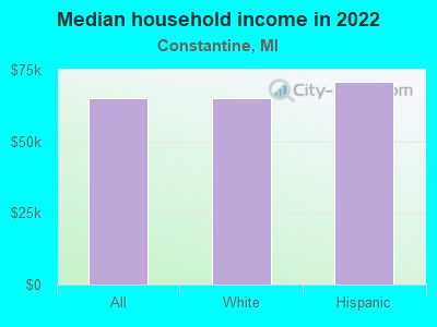 Median household income in 2022