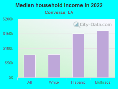 Median household income in 2022