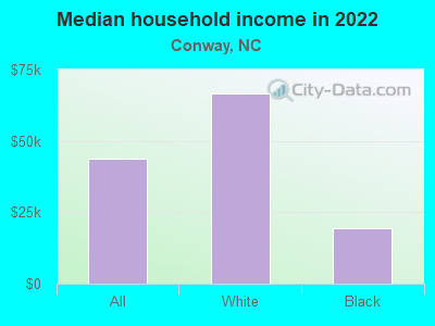 Median household income in 2022