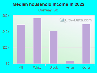 Median household income in 2022