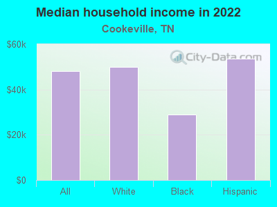 Median household income in 2022