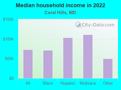 Median household income in 2022