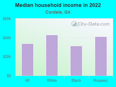 Median household income in 2022