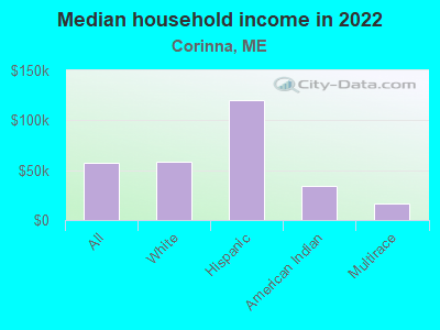 Median household income in 2022