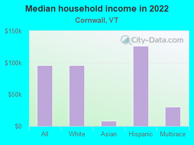 Median household income in 2022