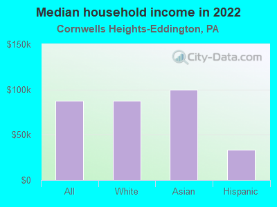 Median household income in 2022