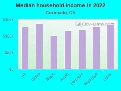 Median household income in 2022