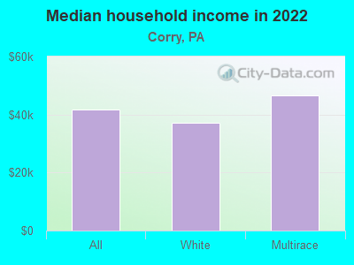 Median household income in 2022