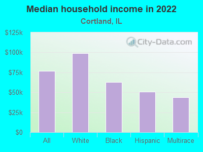 Median household income in 2022