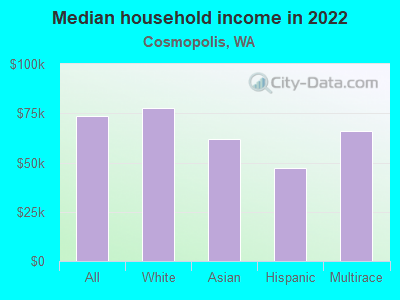 Median household income in 2022